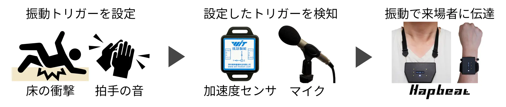 Implementation Process